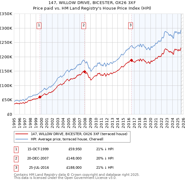 147, WILLOW DRIVE, BICESTER, OX26 3XF: Price paid vs HM Land Registry's House Price Index