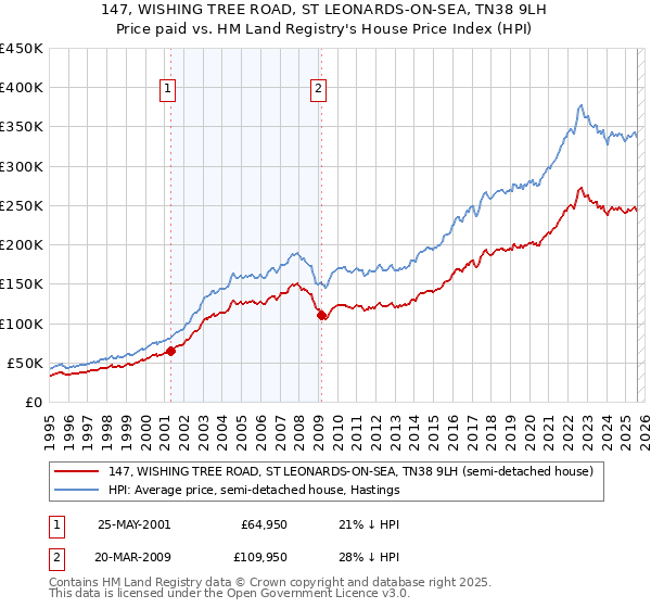 147, WISHING TREE ROAD, ST LEONARDS-ON-SEA, TN38 9LH: Price paid vs HM Land Registry's House Price Index