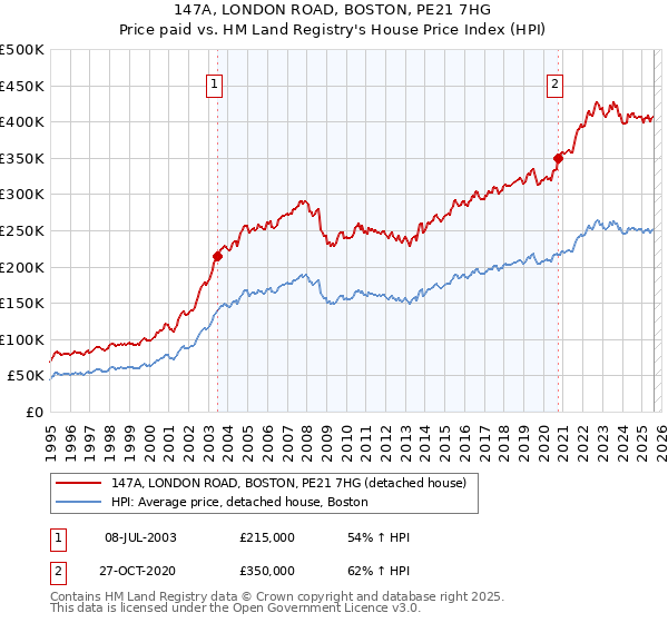 147A, LONDON ROAD, BOSTON, PE21 7HG: Price paid vs HM Land Registry's House Price Index