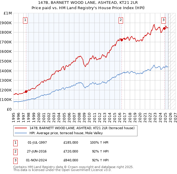 147B, BARNETT WOOD LANE, ASHTEAD, KT21 2LR: Price paid vs HM Land Registry's House Price Index