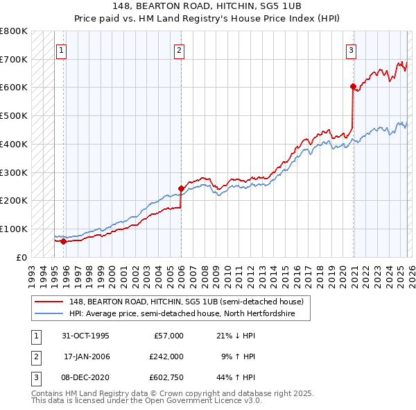 148, BEARTON ROAD, HITCHIN, SG5 1UB: Price paid vs HM Land Registry's House Price Index