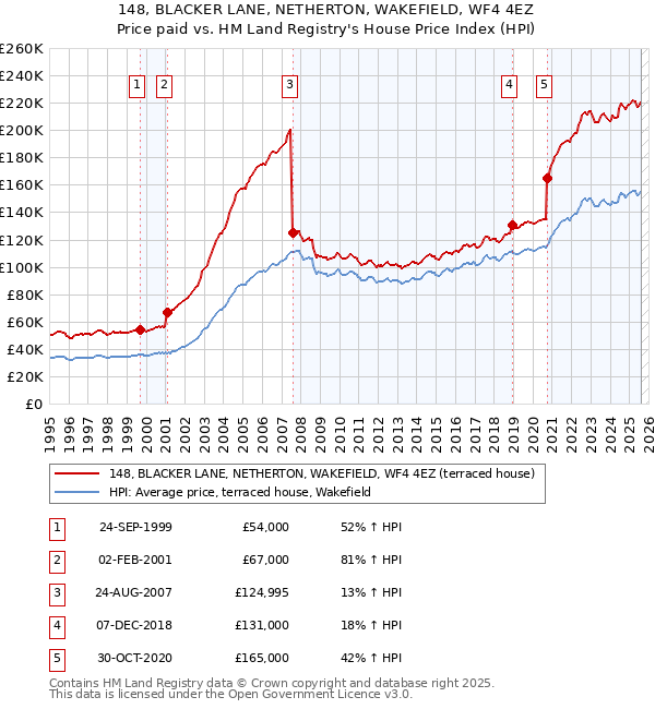 148, BLACKER LANE, NETHERTON, WAKEFIELD, WF4 4EZ: Price paid vs HM Land Registry's House Price Index