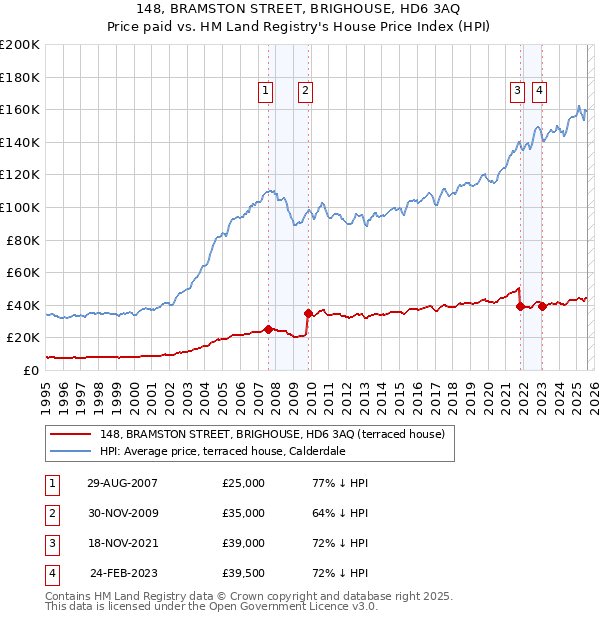 148, BRAMSTON STREET, BRIGHOUSE, HD6 3AQ: Price paid vs HM Land Registry's House Price Index