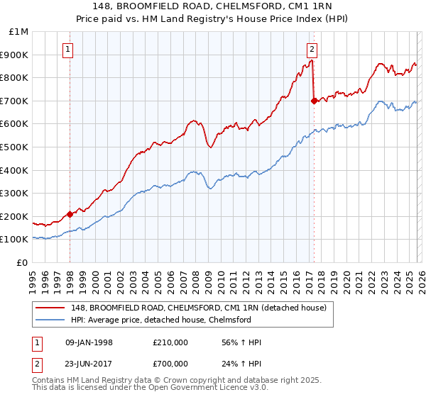 148, BROOMFIELD ROAD, CHELMSFORD, CM1 1RN: Price paid vs HM Land Registry's House Price Index
