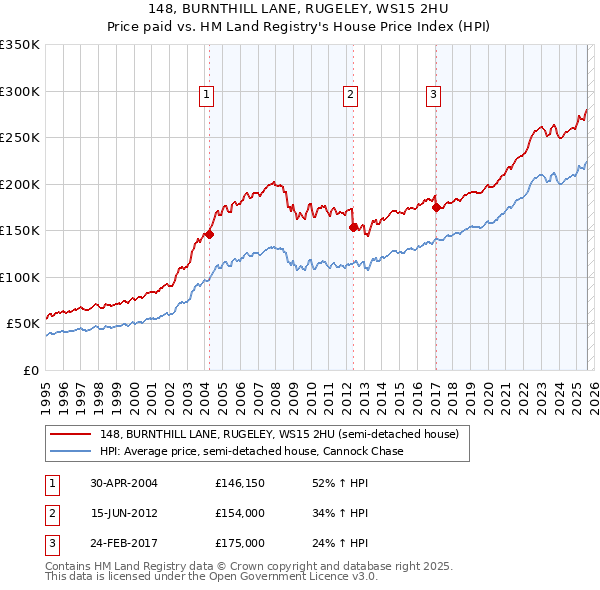 148, BURNTHILL LANE, RUGELEY, WS15 2HU: Price paid vs HM Land Registry's House Price Index