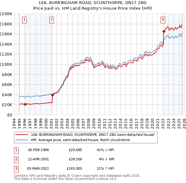 148, BURRINGHAM ROAD, SCUNTHORPE, DN17 2BG: Price paid vs HM Land Registry's House Price Index