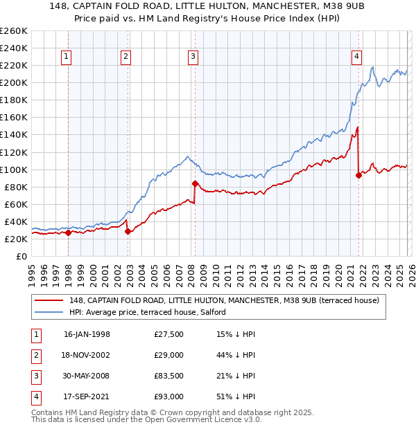 148, CAPTAIN FOLD ROAD, LITTLE HULTON, MANCHESTER, M38 9UB: Price paid vs HM Land Registry's House Price Index