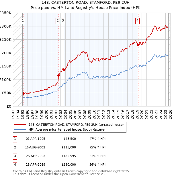 148, CASTERTON ROAD, STAMFORD, PE9 2UH: Price paid vs HM Land Registry's House Price Index