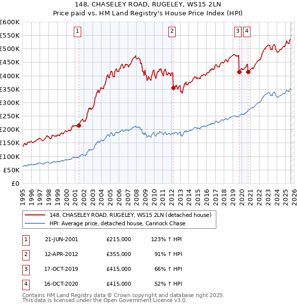 148, CHASELEY ROAD, RUGELEY, WS15 2LN: Price paid vs HM Land Registry's House Price Index