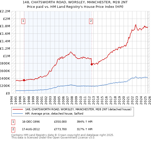 148, CHATSWORTH ROAD, WORSLEY, MANCHESTER, M28 2NT: Price paid vs HM Land Registry's House Price Index