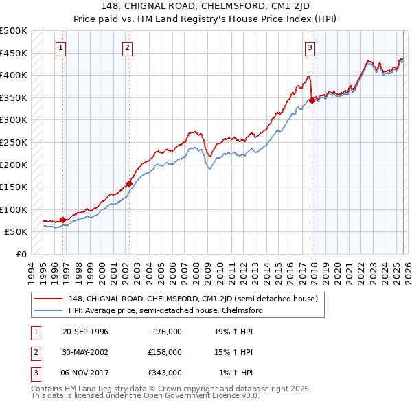 148, CHIGNAL ROAD, CHELMSFORD, CM1 2JD: Price paid vs HM Land Registry's House Price Index