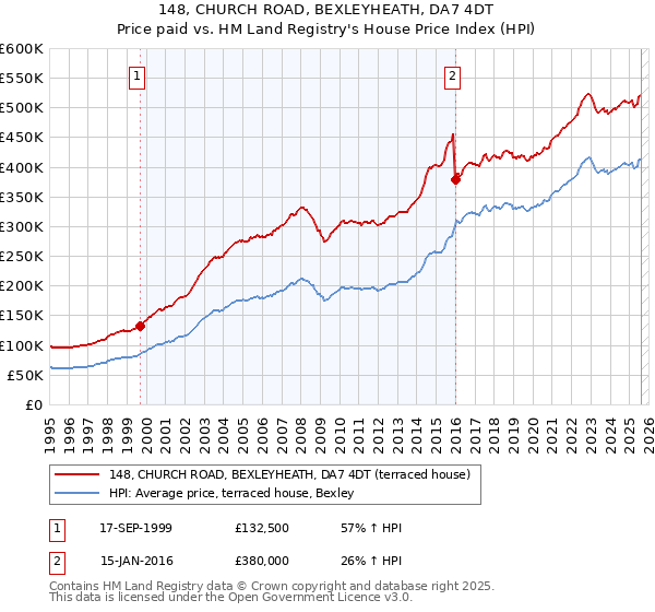 148, CHURCH ROAD, BEXLEYHEATH, DA7 4DT: Price paid vs HM Land Registry's House Price Index