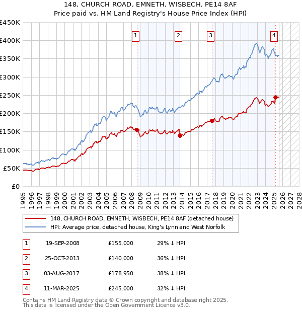 148, CHURCH ROAD, EMNETH, WISBECH, PE14 8AF: Price paid vs HM Land Registry's House Price Index