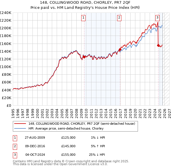 148, COLLINGWOOD ROAD, CHORLEY, PR7 2QF: Price paid vs HM Land Registry's House Price Index