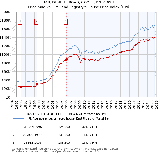 148, DUNHILL ROAD, GOOLE, DN14 6SU: Price paid vs HM Land Registry's House Price Index