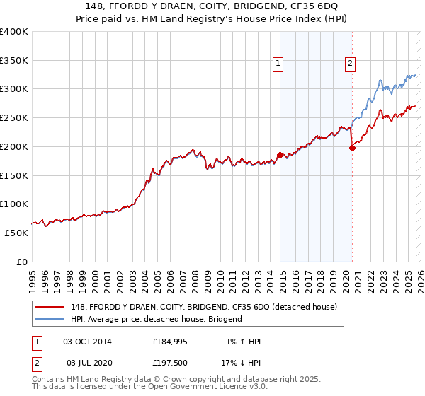 148, FFORDD Y DRAEN, COITY, BRIDGEND, CF35 6DQ: Price paid vs HM Land Registry's House Price Index
