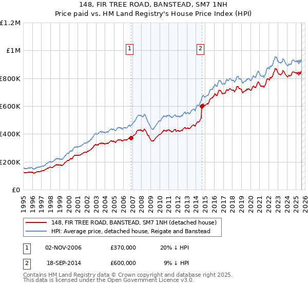 148, FIR TREE ROAD, BANSTEAD, SM7 1NH: Price paid vs HM Land Registry's House Price Index