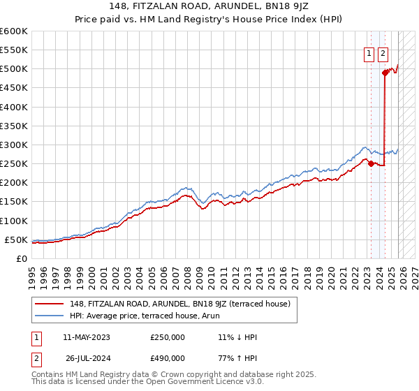 148, FITZALAN ROAD, ARUNDEL, BN18 9JZ: Price paid vs HM Land Registry's House Price Index