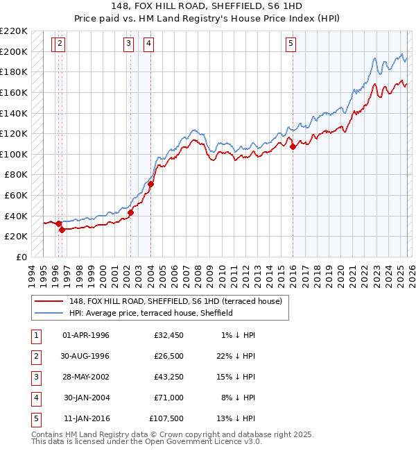148, FOX HILL ROAD, SHEFFIELD, S6 1HD: Price paid vs HM Land Registry's House Price Index