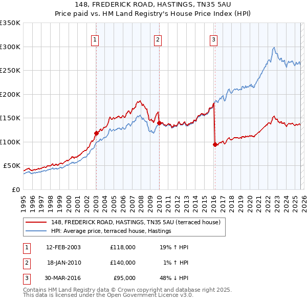 148, FREDERICK ROAD, HASTINGS, TN35 5AU: Price paid vs HM Land Registry's House Price Index