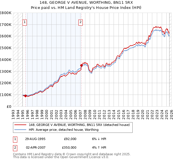 148, GEORGE V AVENUE, WORTHING, BN11 5RX: Price paid vs HM Land Registry's House Price Index