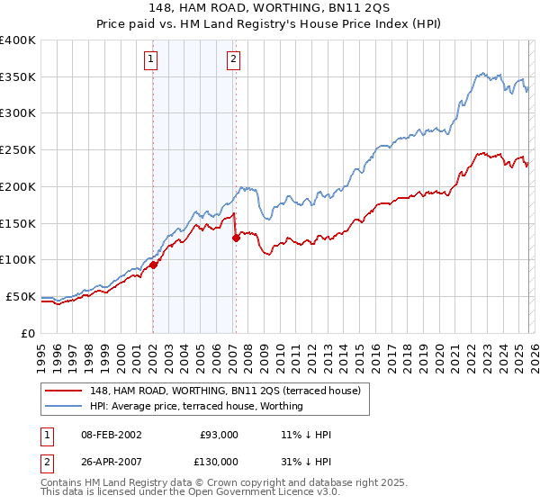 148, HAM ROAD, WORTHING, BN11 2QS: Price paid vs HM Land Registry's House Price Index