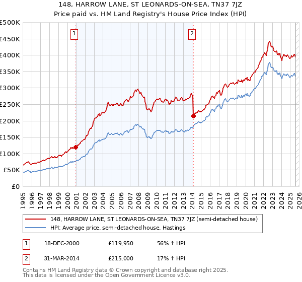 148, HARROW LANE, ST LEONARDS-ON-SEA, TN37 7JZ: Price paid vs HM Land Registry's House Price Index