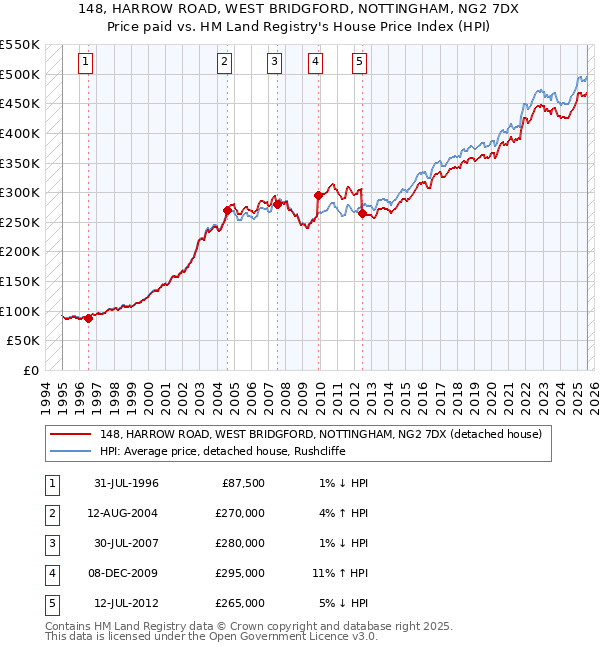 148, HARROW ROAD, WEST BRIDGFORD, NOTTINGHAM, NG2 7DX: Price paid vs HM Land Registry's House Price Index