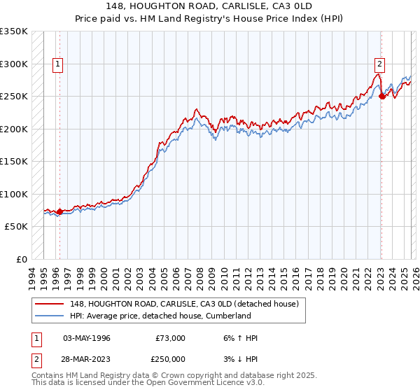 148, HOUGHTON ROAD, CARLISLE, CA3 0LD: Price paid vs HM Land Registry's House Price Index