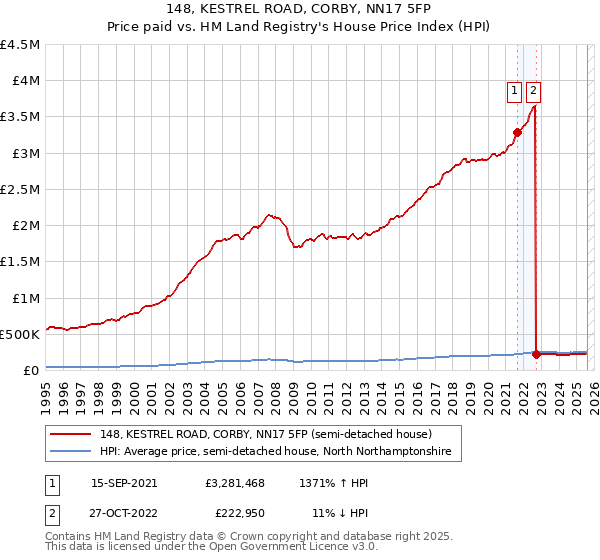 148, KESTREL ROAD, CORBY, NN17 5FP: Price paid vs HM Land Registry's House Price Index