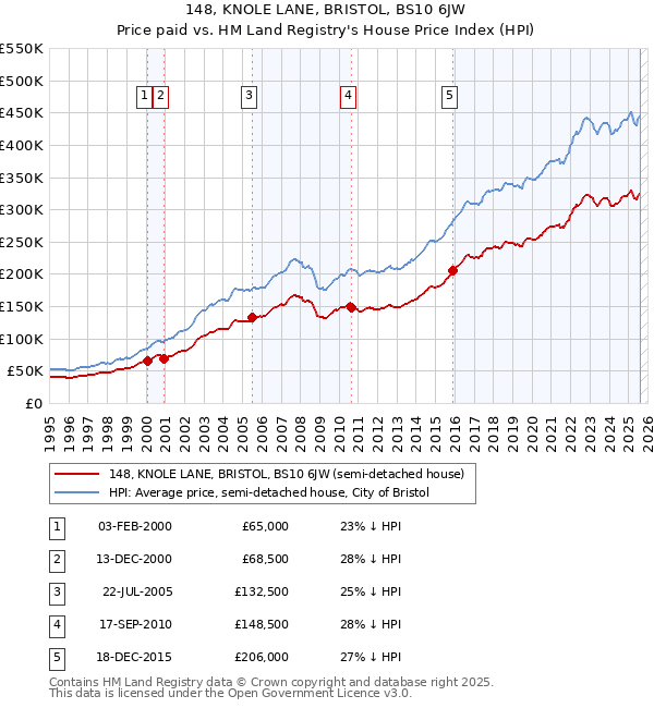 148, KNOLE LANE, BRISTOL, BS10 6JW: Price paid vs HM Land Registry's House Price Index