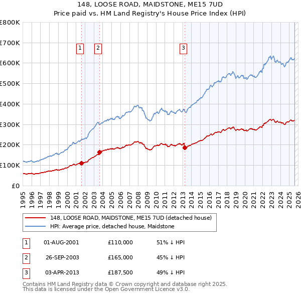 148, LOOSE ROAD, MAIDSTONE, ME15 7UD: Price paid vs HM Land Registry's House Price Index