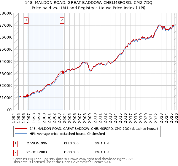 148, MALDON ROAD, GREAT BADDOW, CHELMSFORD, CM2 7DQ: Price paid vs HM Land Registry's House Price Index