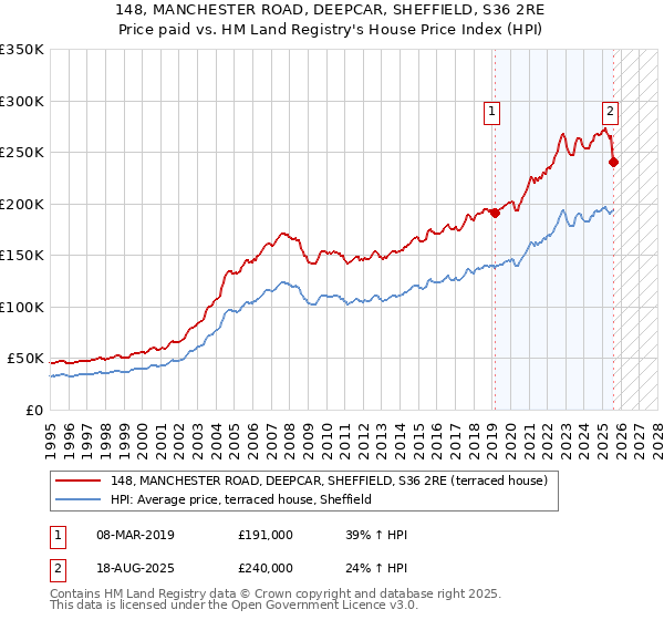 148, MANCHESTER ROAD, DEEPCAR, SHEFFIELD, S36 2RE: Price paid vs HM Land Registry's House Price Index