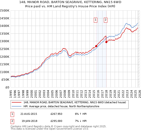 148, MANOR ROAD, BARTON SEAGRAVE, KETTERING, NN15 6WD: Price paid vs HM Land Registry's House Price Index