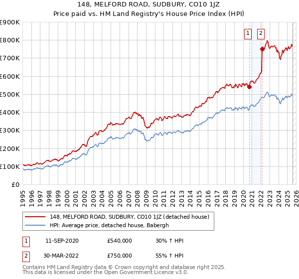 148, MELFORD ROAD, SUDBURY, CO10 1JZ: Price paid vs HM Land Registry's House Price Index