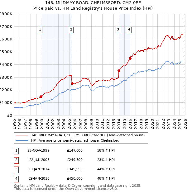 148, MILDMAY ROAD, CHELMSFORD, CM2 0EE: Price paid vs HM Land Registry's House Price Index