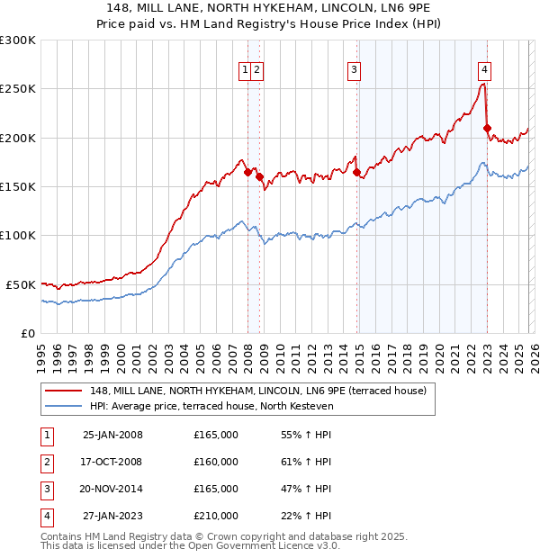 148, MILL LANE, NORTH HYKEHAM, LINCOLN, LN6 9PE: Price paid vs HM Land Registry's House Price Index