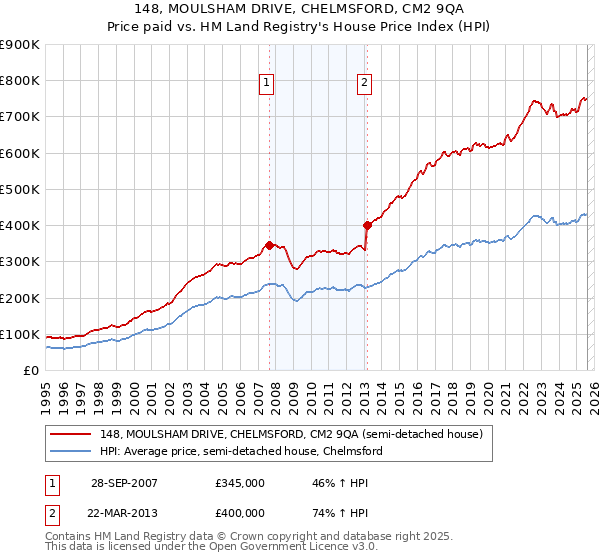 148, MOULSHAM DRIVE, CHELMSFORD, CM2 9QA: Price paid vs HM Land Registry's House Price Index