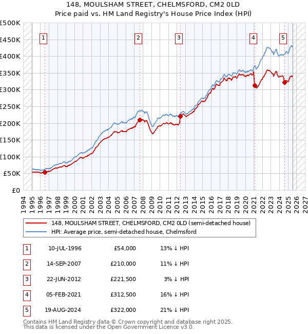 148, MOULSHAM STREET, CHELMSFORD, CM2 0LD: Price paid vs HM Land Registry's House Price Index