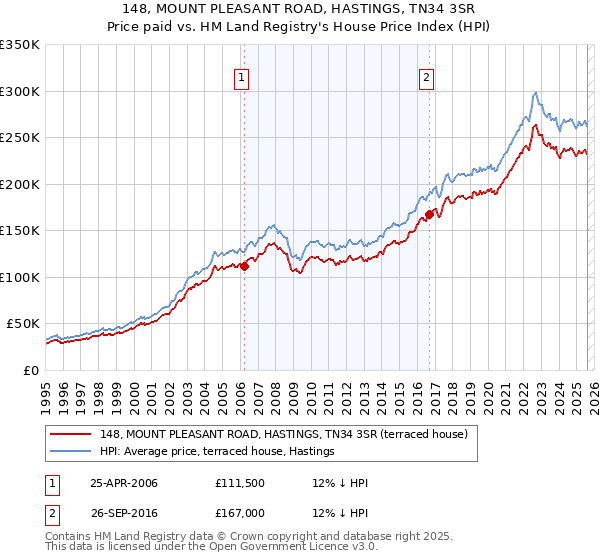 148, MOUNT PLEASANT ROAD, HASTINGS, TN34 3SR: Price paid vs HM Land Registry's House Price Index