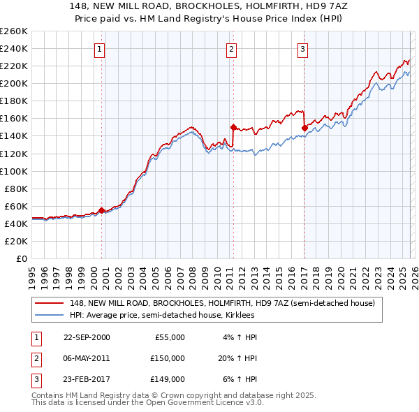 148, NEW MILL ROAD, BROCKHOLES, HOLMFIRTH, HD9 7AZ: Price paid vs HM Land Registry's House Price Index