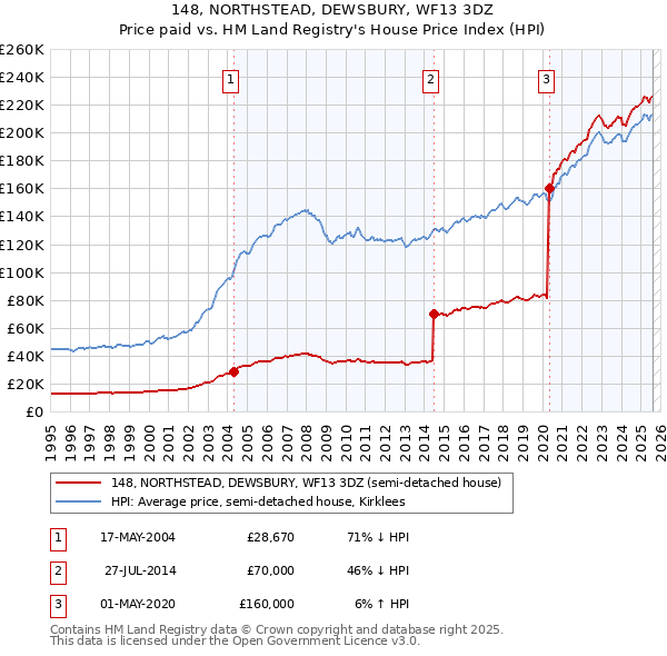 148, NORTHSTEAD, DEWSBURY, WF13 3DZ: Price paid vs HM Land Registry's House Price Index