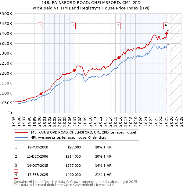 148, RAINSFORD ROAD, CHELMSFORD, CM1 2PD: Price paid vs HM Land Registry's House Price Index