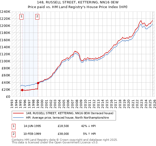 148, RUSSELL STREET, KETTERING, NN16 0EW: Price paid vs HM Land Registry's House Price Index