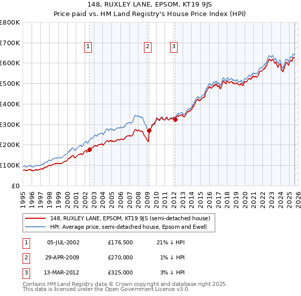 148, RUXLEY LANE, EPSOM, KT19 9JS: Price paid vs HM Land Registry's House Price Index