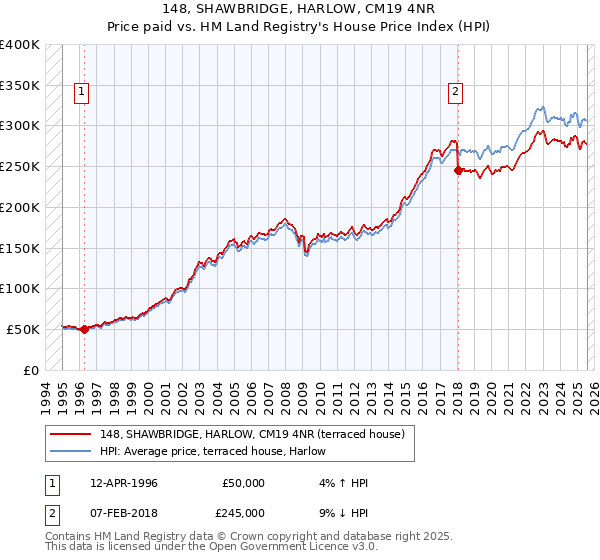 148, SHAWBRIDGE, HARLOW, CM19 4NR: Price paid vs HM Land Registry's House Price Index