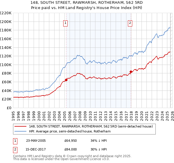 148, SOUTH STREET, RAWMARSH, ROTHERHAM, S62 5RD: Price paid vs HM Land Registry's House Price Index