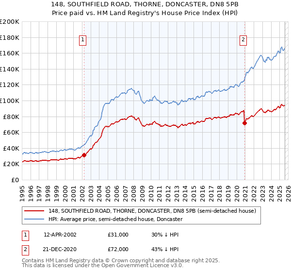 148, SOUTHFIELD ROAD, THORNE, DONCASTER, DN8 5PB: Price paid vs HM Land Registry's House Price Index