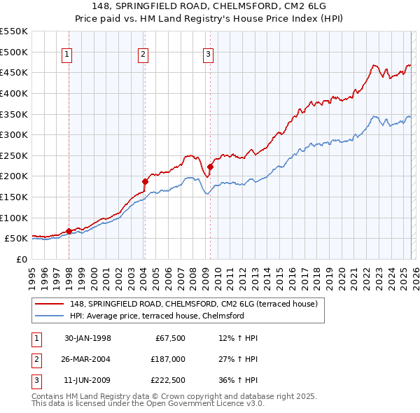 148, SPRINGFIELD ROAD, CHELMSFORD, CM2 6LG: Price paid vs HM Land Registry's House Price Index